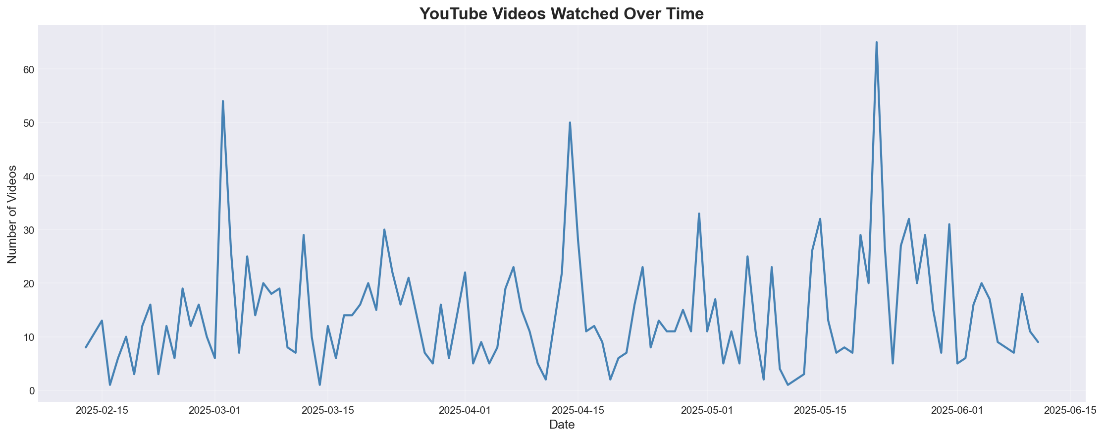 YouTube Data Analysis